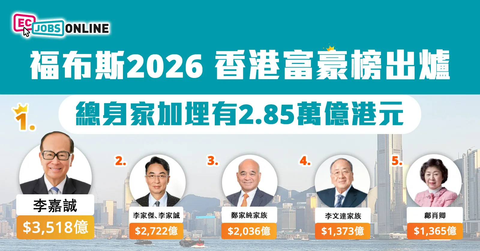 福布斯2026香港富豪榜出爐  總身家加埋有2.85萬億港元